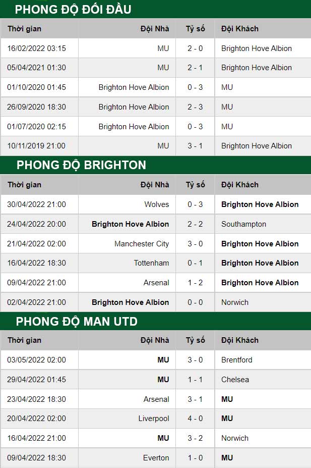thông số đối đầu trận đấu Brighton vs Man United