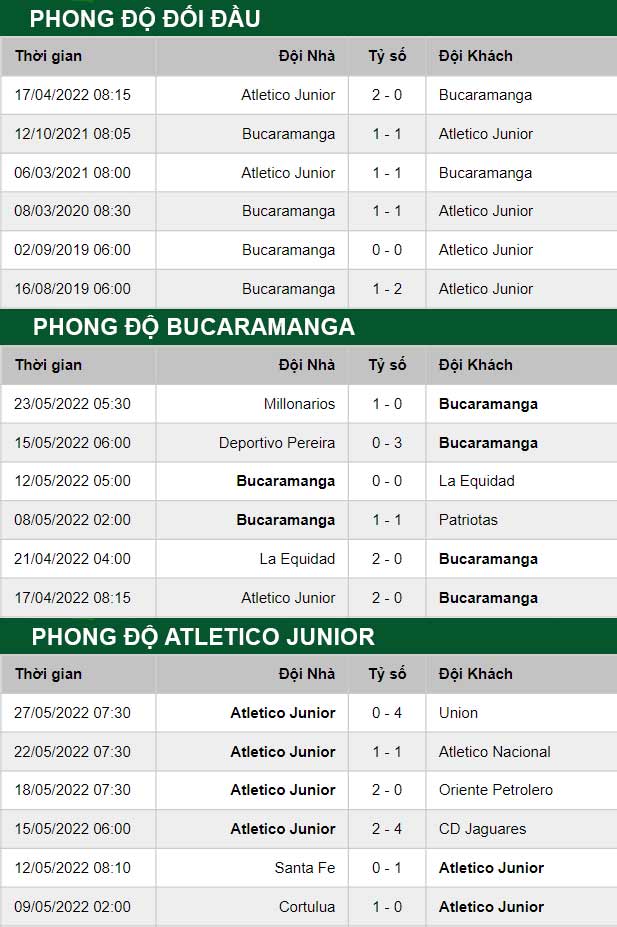 thông số đối đầu trận đấu Bucaramanga vs Atletico Junior
