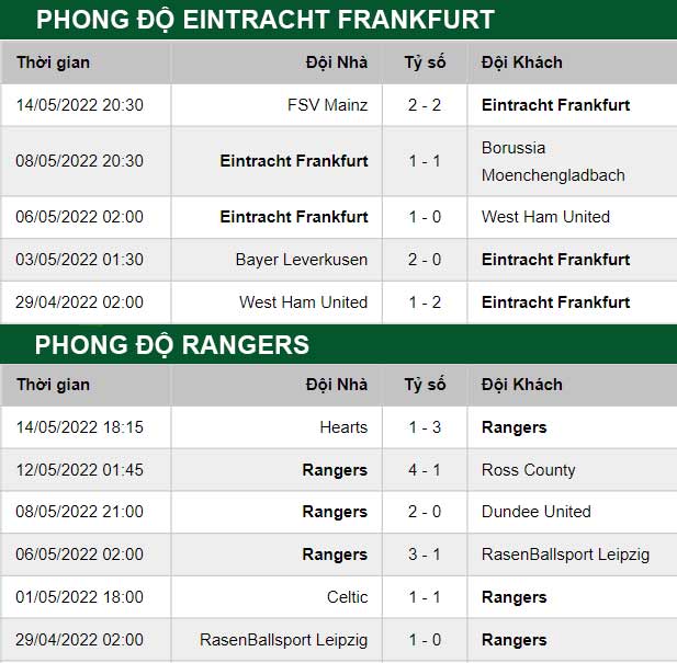 thông số đối đầu trận đấu Eintracht Frankfurt vs Rangers