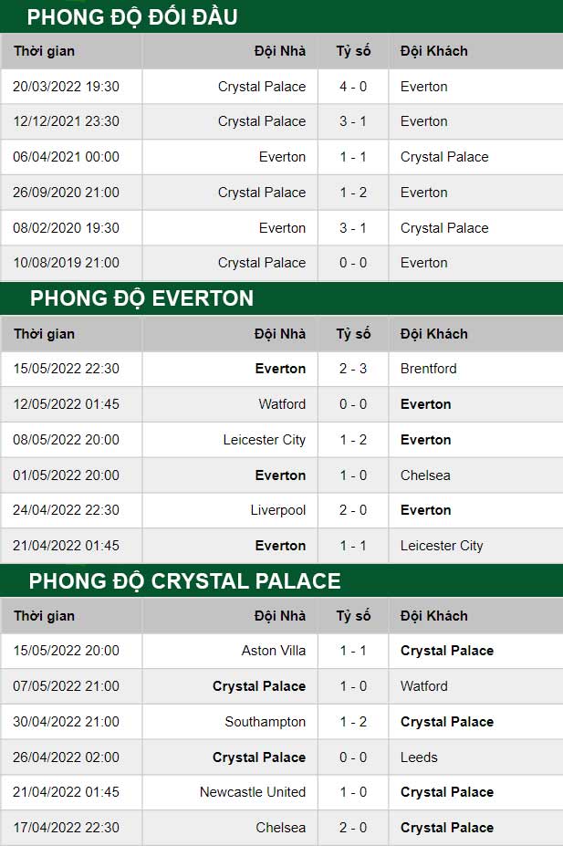 thông số đối đầu trận đấu Everton vs Crystal Palace