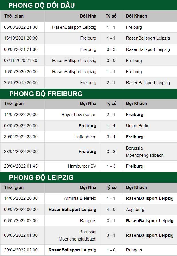 thông số đối đầu trận đấu Freiburg vs RB Leipzig