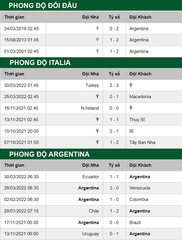 thông số đối đầu trận đấu Italia vs Argentina