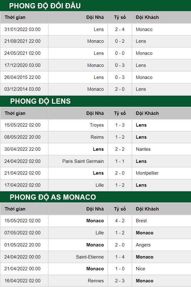 thông số đối đầu trận đấu Lens vs AS Monaco