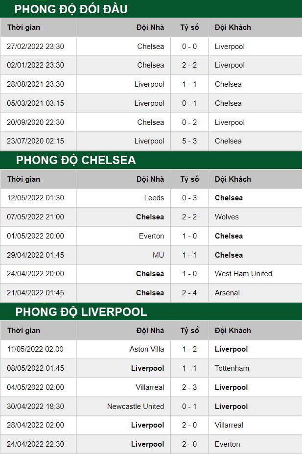 thông số đối đầu trận đấu Liverpool vs Chelsea