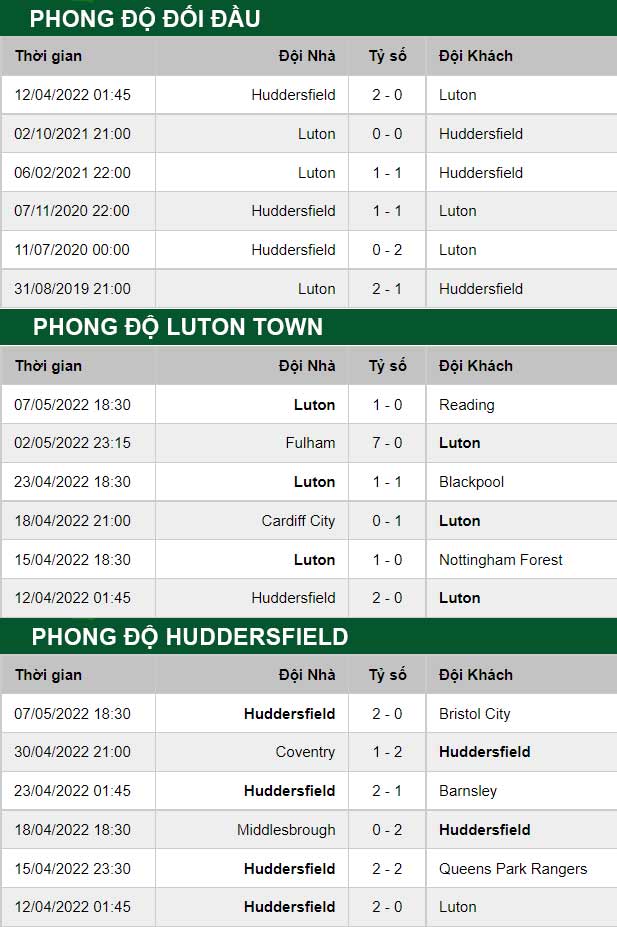 thông số đối đầu trận đấu Luton Town vs Huddersfield