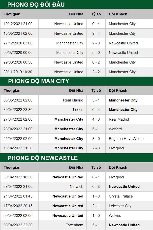 thông số đối đầu trận đấu Man City vs Newcastle