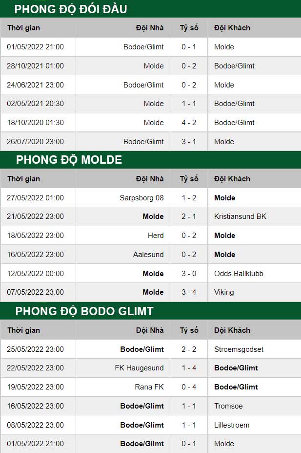 thông số đối đầu trận đấu Molde vs Bodo Glimt