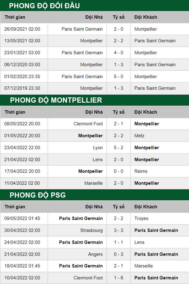 thông số đối đầu trận đấu Montpellier vs PSG