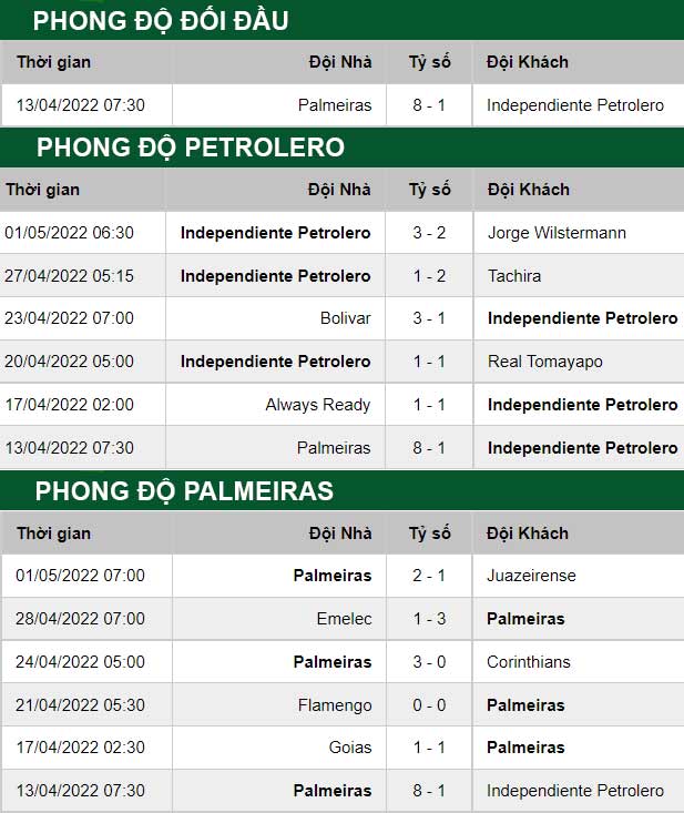 thông số đối đầu trận đấu Independiente Petrolero vs Palmeiras