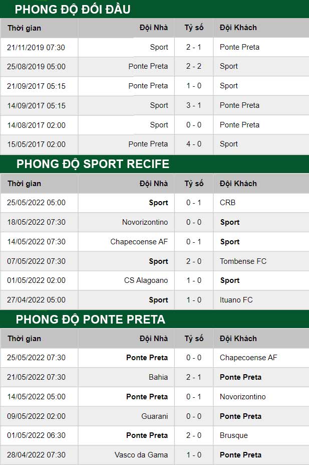 thông số đối đầu trận đấu Recife vs Ponte Preta
