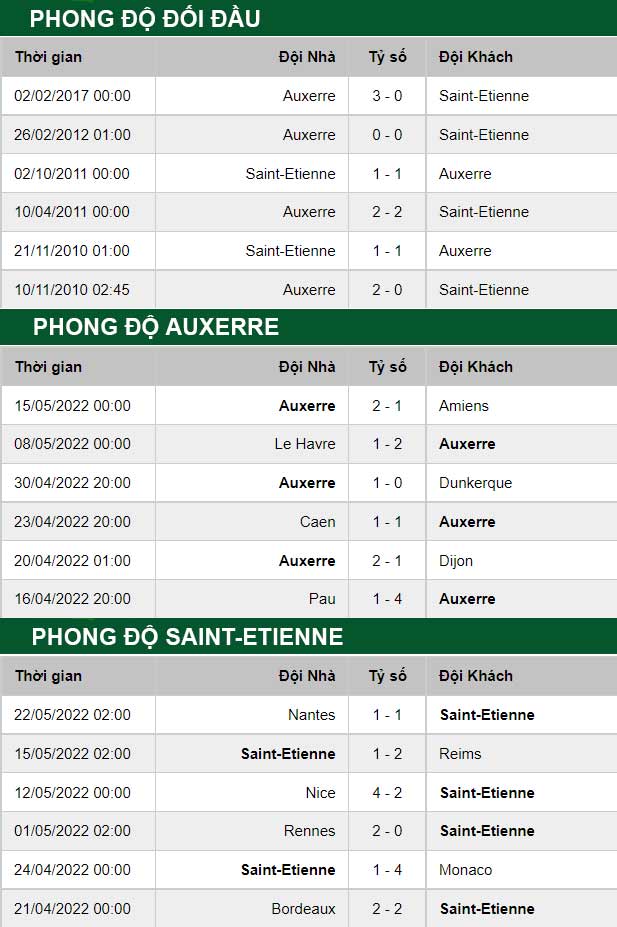 thông số đối đầu trận đấu Saint-Etienne vs Auxerre