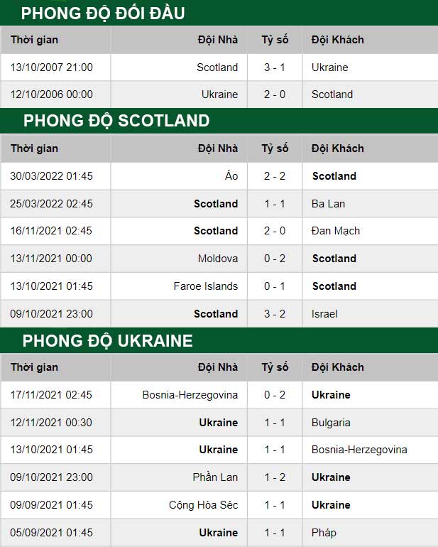 thông số đối đầu trận đấu Scotland vs Ukraine