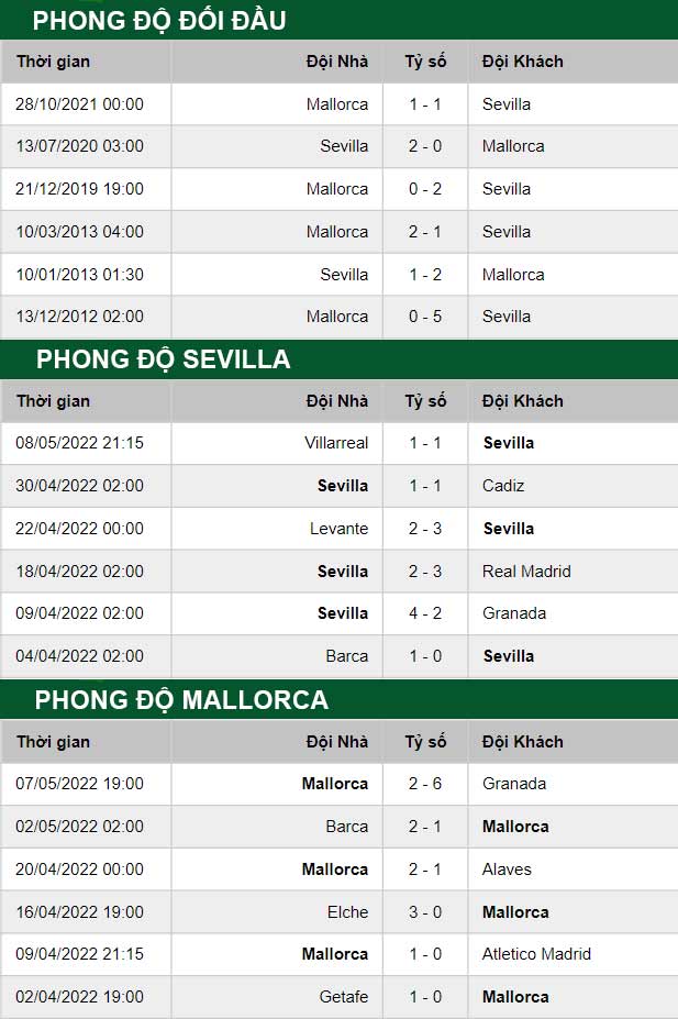 thông số đối đầu trận đấu Sevilla vs Mallorca