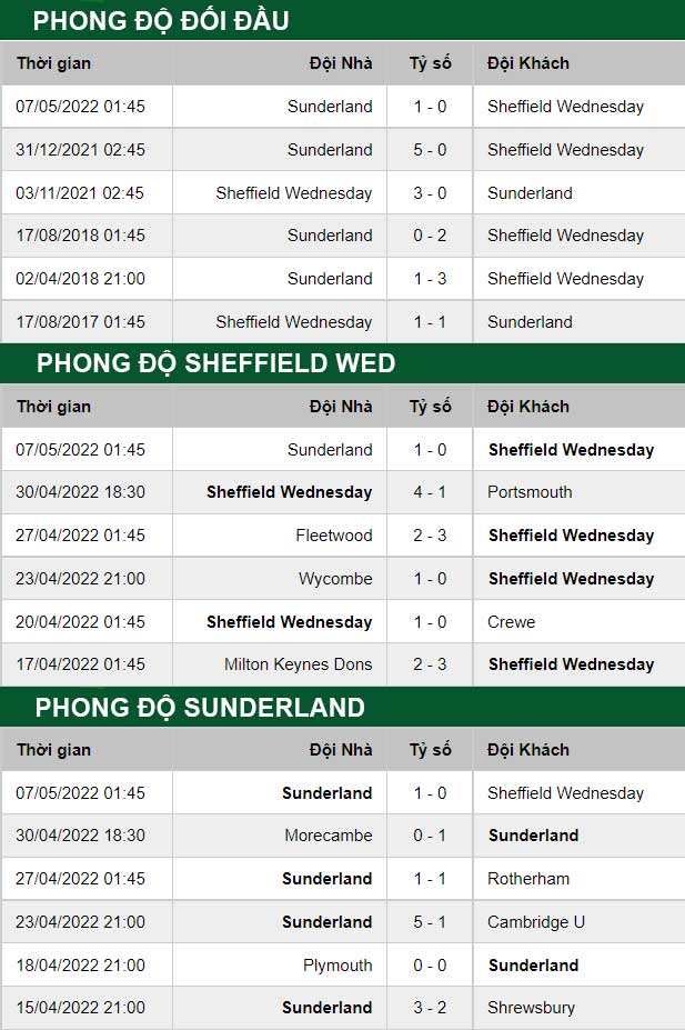 thông số đối đầu trận đấu Sheffield Wed vs Sunderland
