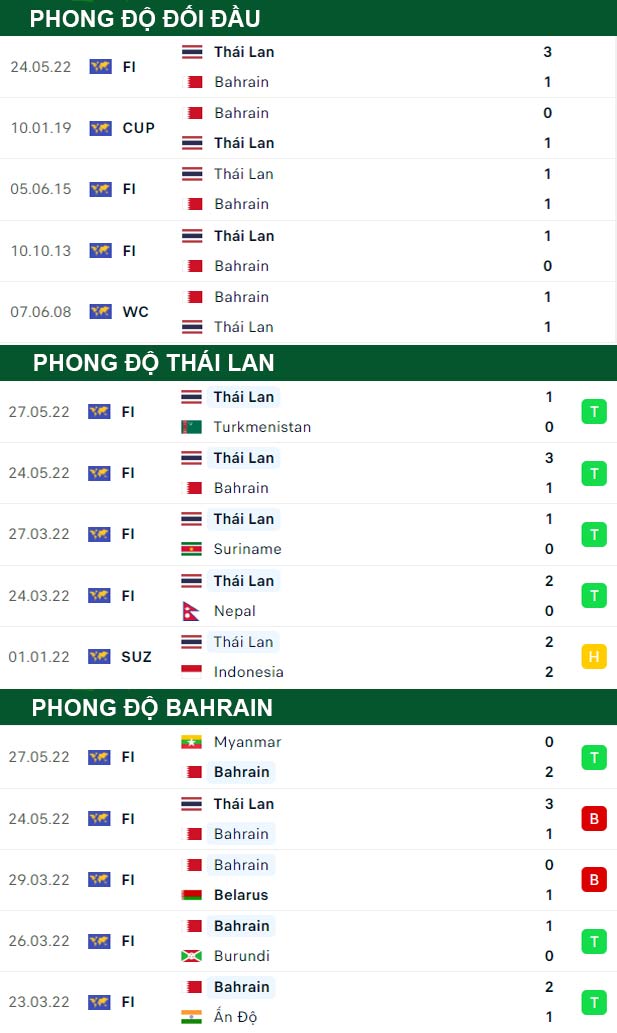 thông số đối đầu trận đấu Thai Lan vs Bahrain