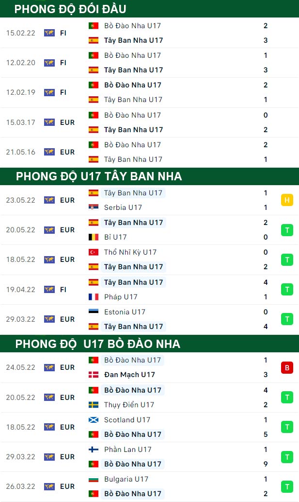 thông số đối đầu trận đấu U17 Tay Ban Nha U17 Bo Dao Nha