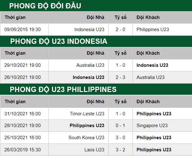 thông số đối đầu trận đấu U23 Indonesia vs U23 Phillipines