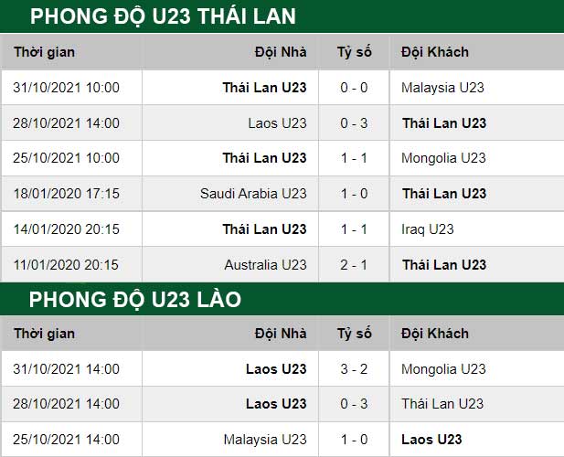 thông số đối đầu trận đấu U23 Lao vs U23 Thai Lan