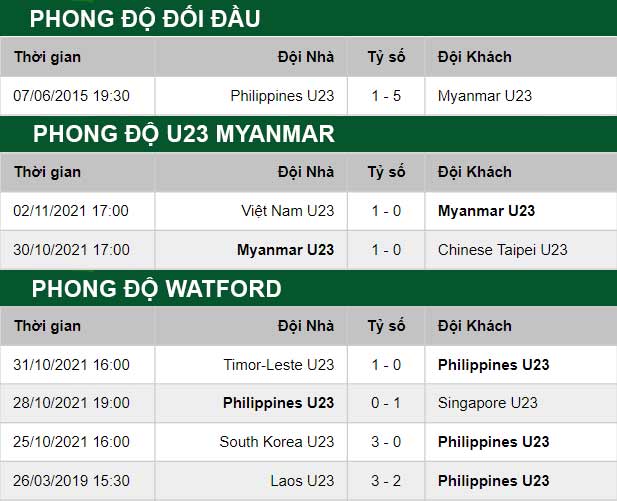 thông số đối đầu trận đấu U23 Myanmar vs U23 Phillipines