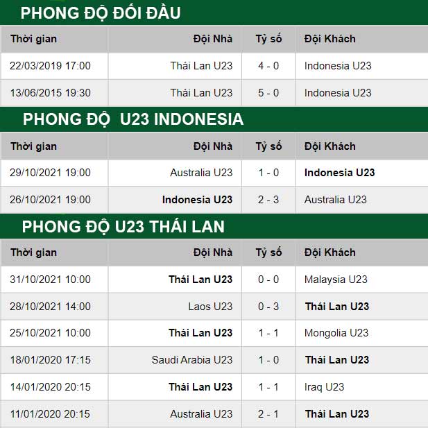 thông số đối đầu trận đấu U23 Thai Lan vs U23 Indonesia