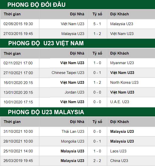 thông số đối đầu trận đấu U23 Viet Nam vs U23 Malaysia