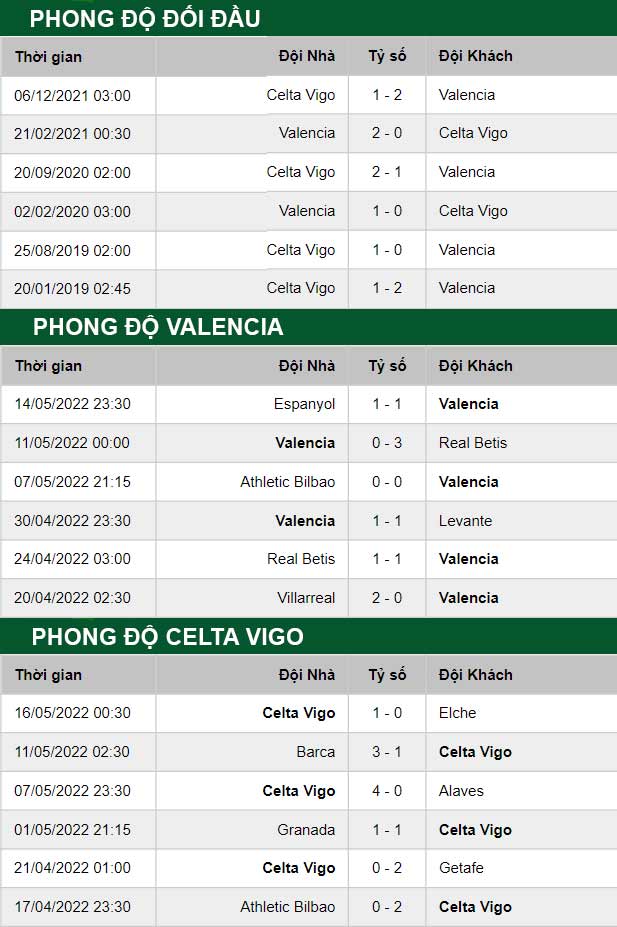 thông số đối đầu trận đấu Valencia vs Celta Vigo