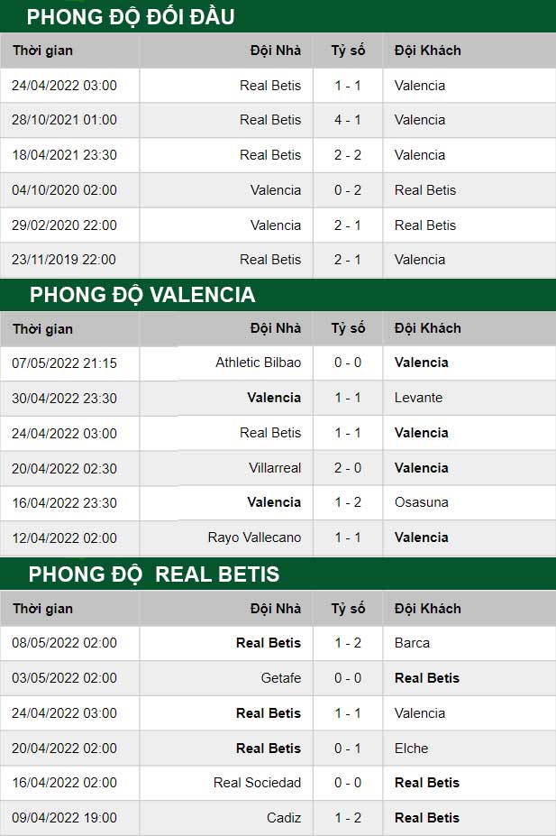 thông số đối đầu trận đấu Valencia vs Real Betis