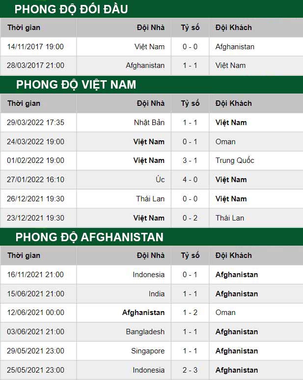 thông số đối đầu trận đấu Viet Nam vs Afghanistan