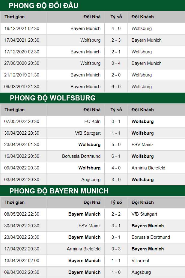 thông số đối đầu trận đấu Wolfsburg vs Bayern Munich