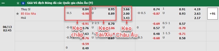 bảng kèo trận đấu Thụy Sĩ vs Bồ Đào Nha