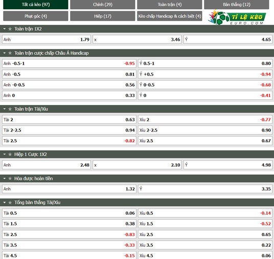 chi tiết kèo đấu Anh vs Italia