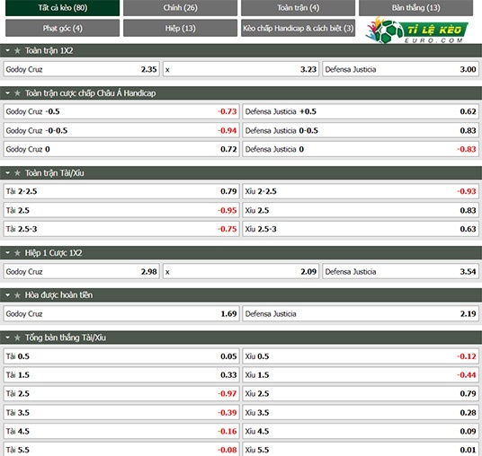 chi tiết kèo đấu Godoy Cruz vs Defensa