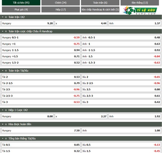 chi tiết kèo đấu Hungary vs Anh