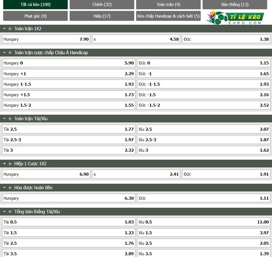 chi tiết kèo đấu Hungary vs Duc