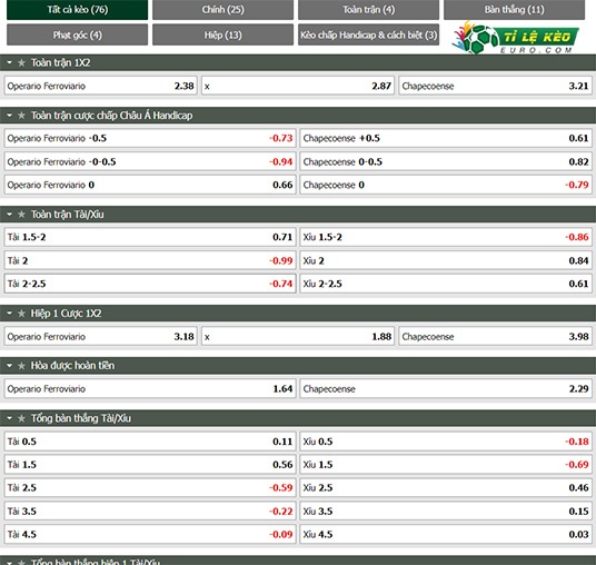 chi tiết kèo đấu Operario Ferroviario vs Chapecoense