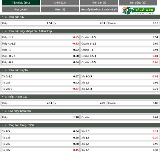 chi tiết kèo đấu Pháp vs Croatia