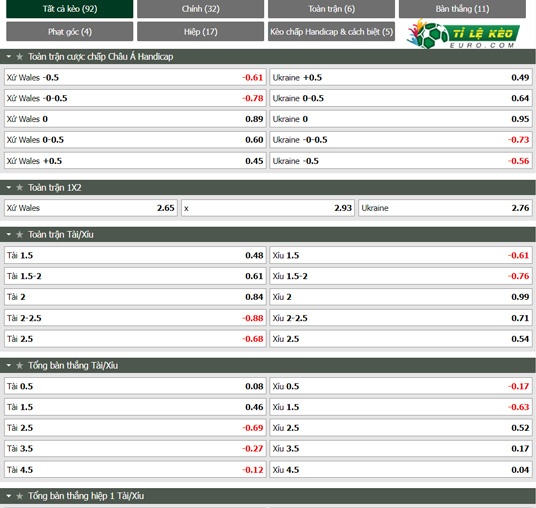 chi tiết kèo đấu Wales vs Ukraine
