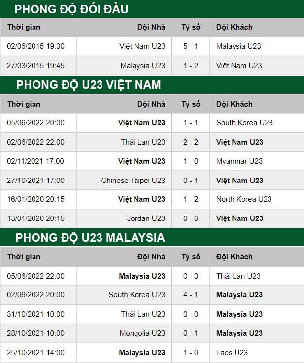 thông số đối đầu trận đấu U23 Việt Nam vs U23 Malaysia