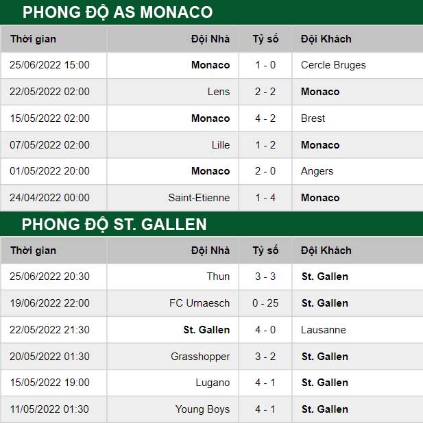 thông số đối đầu trận đấu  AS Monaco vs St. Gallen