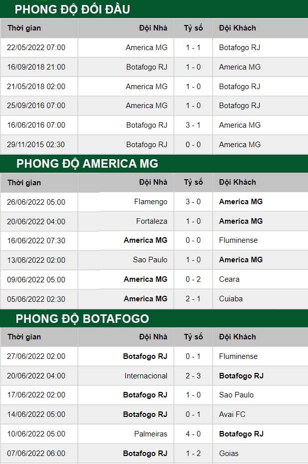 thông số đối đầu trận đấu America MG vs Botafogo