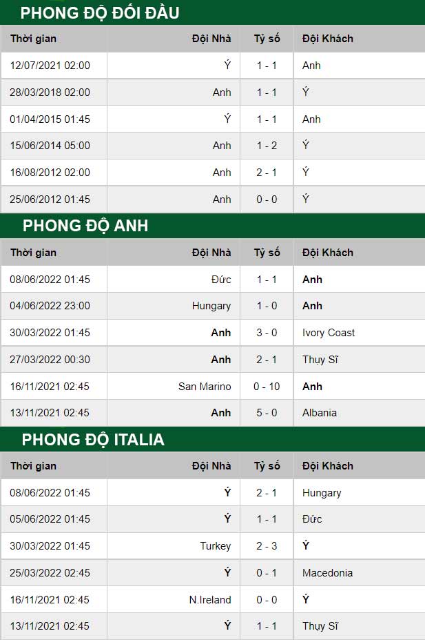 thông số đối đầu trận đấu Anh vs Italia