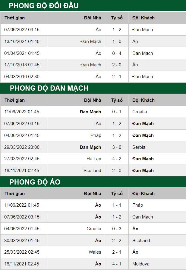 thông số đối đầu trận đấu Đan Mạch vs Áo