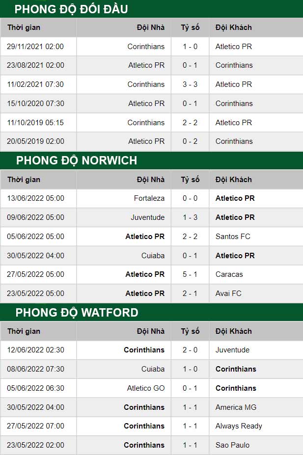 thông số đối đầu trận đấu Atletico Paranaense vs Corinthians