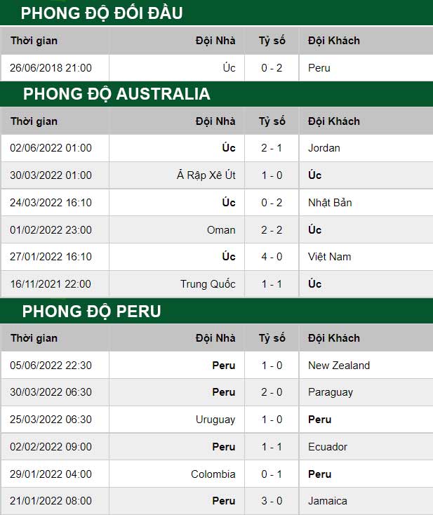 thông số đối đầu trận đấu Australia vs Peru
