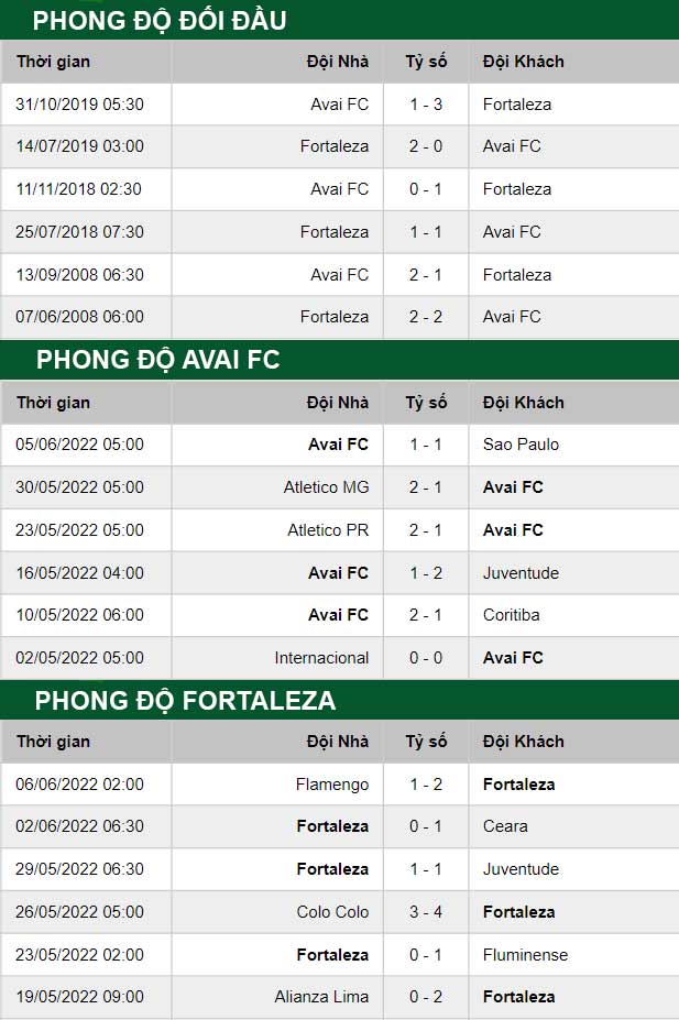 thông số đối đầu trận đấu Avai vs Fortaleza