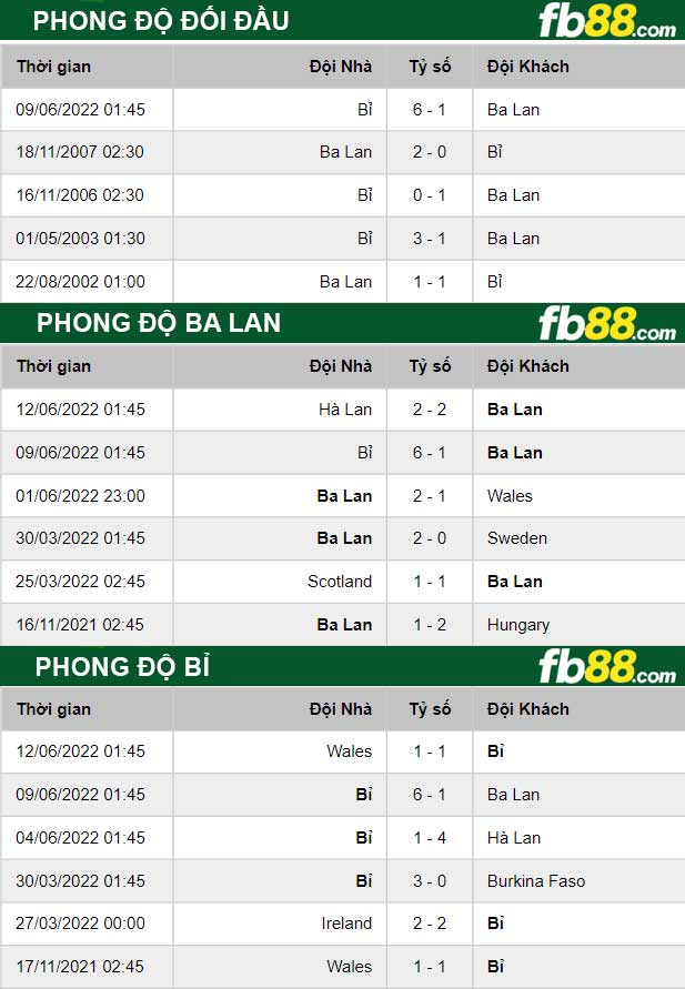 thông số đối đầu trận đấu Ba Lan vs Bi