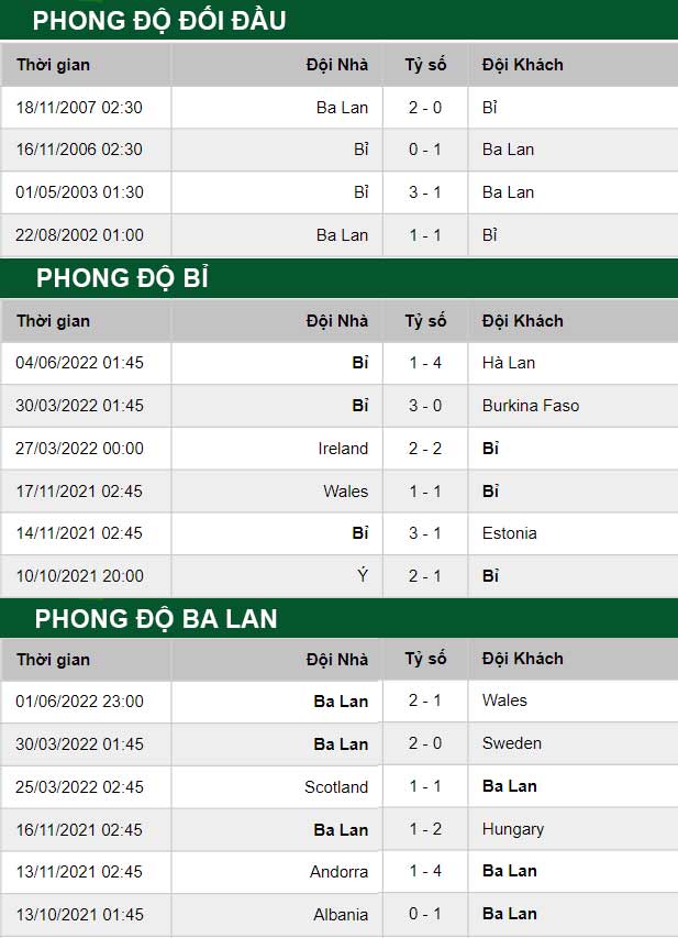 thông số đối đầu trận đấu Bỉ vs Ba Lan
