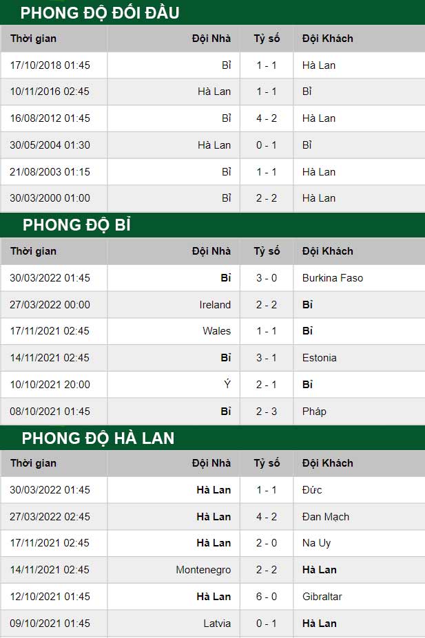 thông số đối đầu trận đấu Bỉ vs Hà Lan