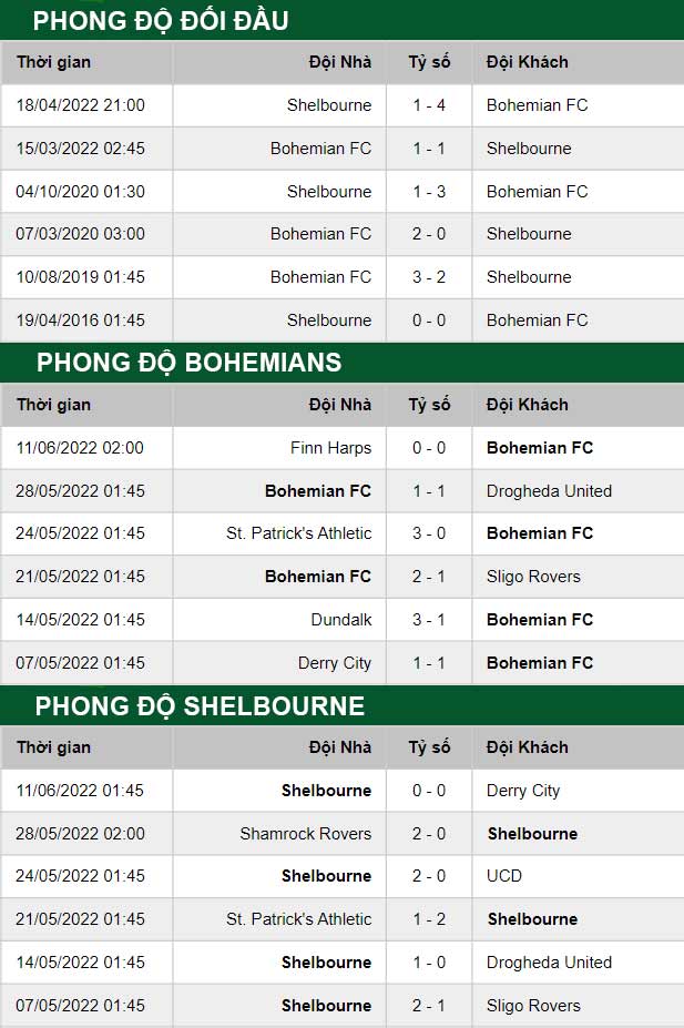 thông số đối đầu trận đấu Bohemians vs Shelbourne