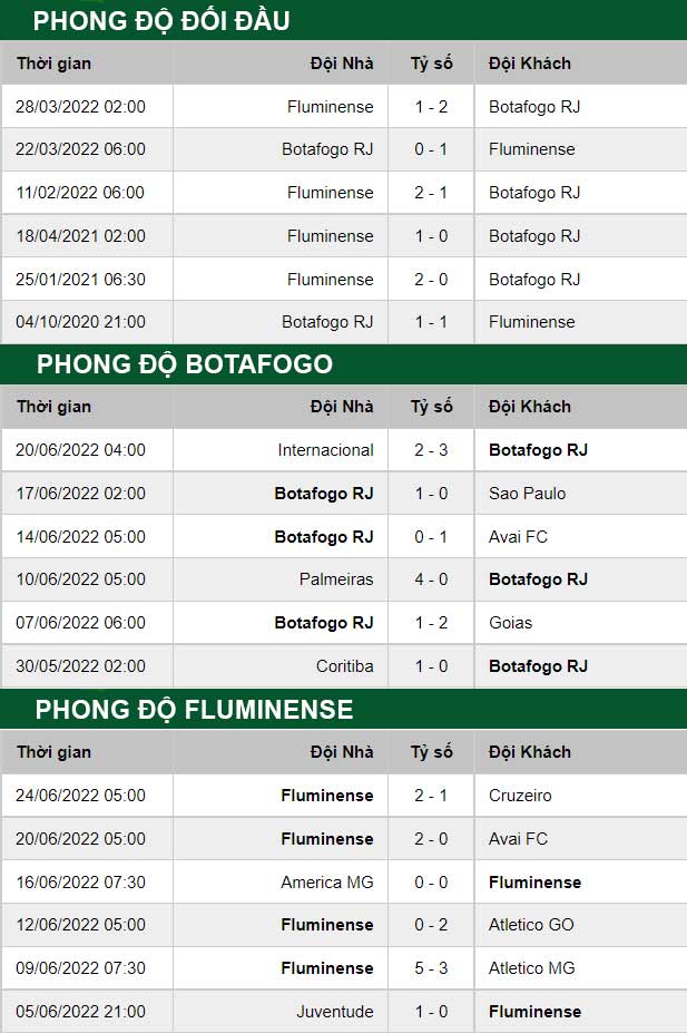 thông số đối đầu trận đấu Botafogo vs Fluminense